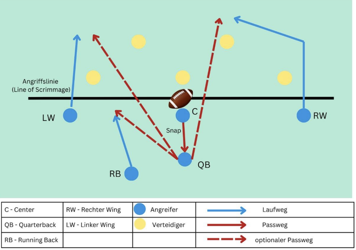 American-Football-Spielzug-Diagramm mit Spielern, Ball und Pfeilen für Lauf- und Passwege.